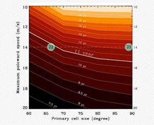 Solar Cycles