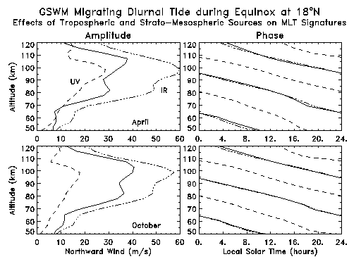 IR and UV Forcing