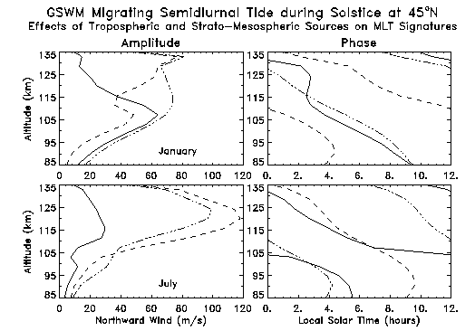 IR, UV, and total semidiurnal response