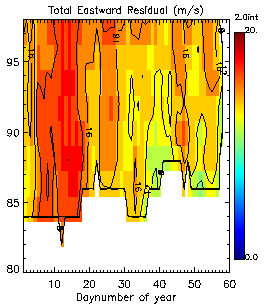 Coupling, Energetics and Dynamics of Atmospheric Regions