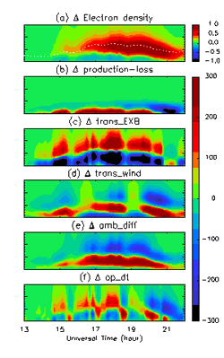 figure shows differences relative to quiet-time values for several quantities at one location (35° N, 75° W) over 10 hours