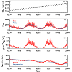 Simulations using the NCAR global mean upper atmospheric model