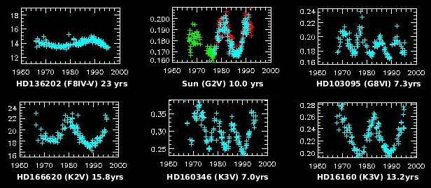 stellar activity 
cycles