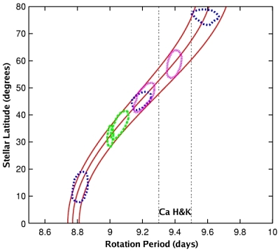 differential rotation