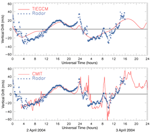 figure shows modeled equatorial vertical ion drifts (red line) compared to measurements by the Jicamarca radar (blue crosses)
